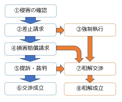 ①侵害の確認 ②差止請求 ③強制執行 ④損害賠償請求 ⑤提訴・裁判 ⑥交渉成立 ⑦和解交渉 ⑧和解成立